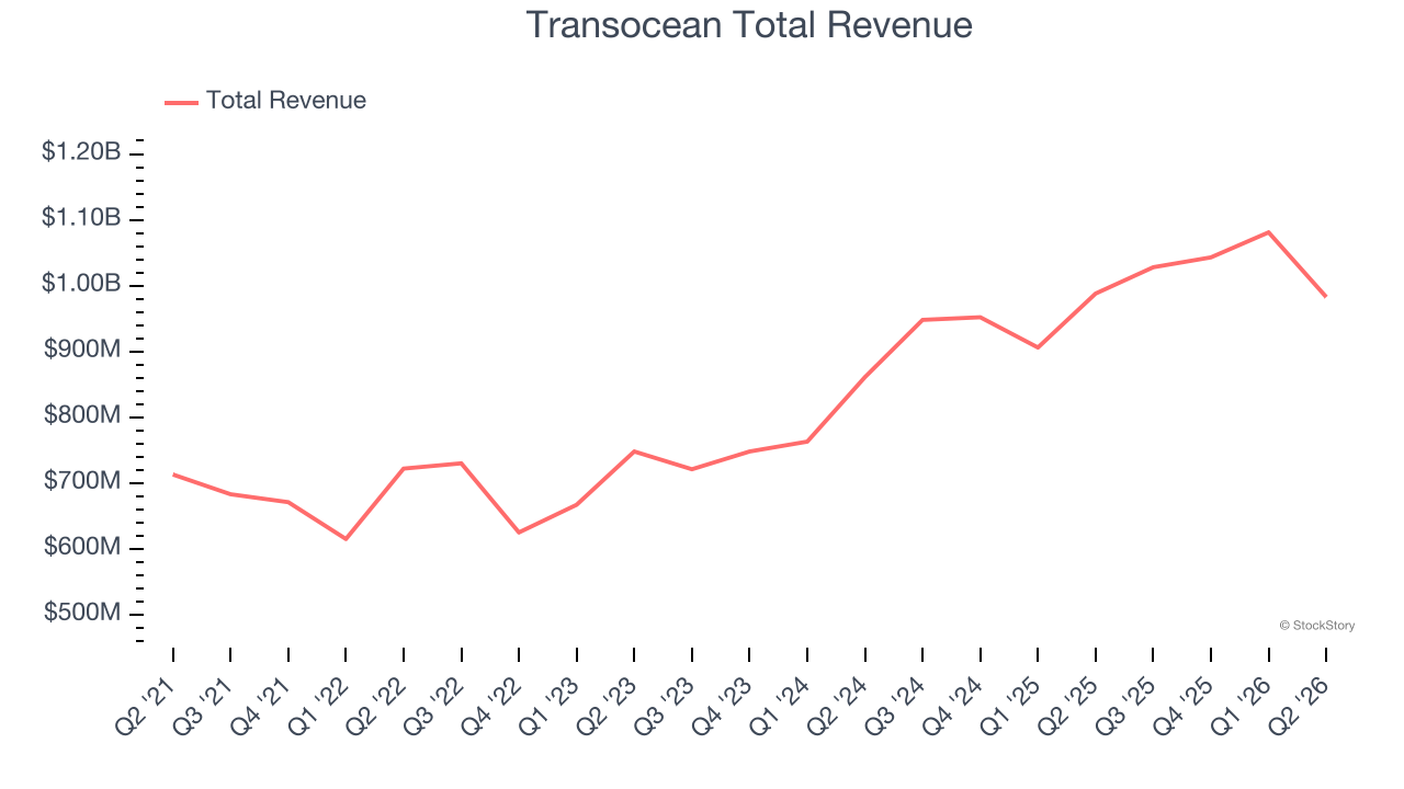 Transocean Total Revenue
