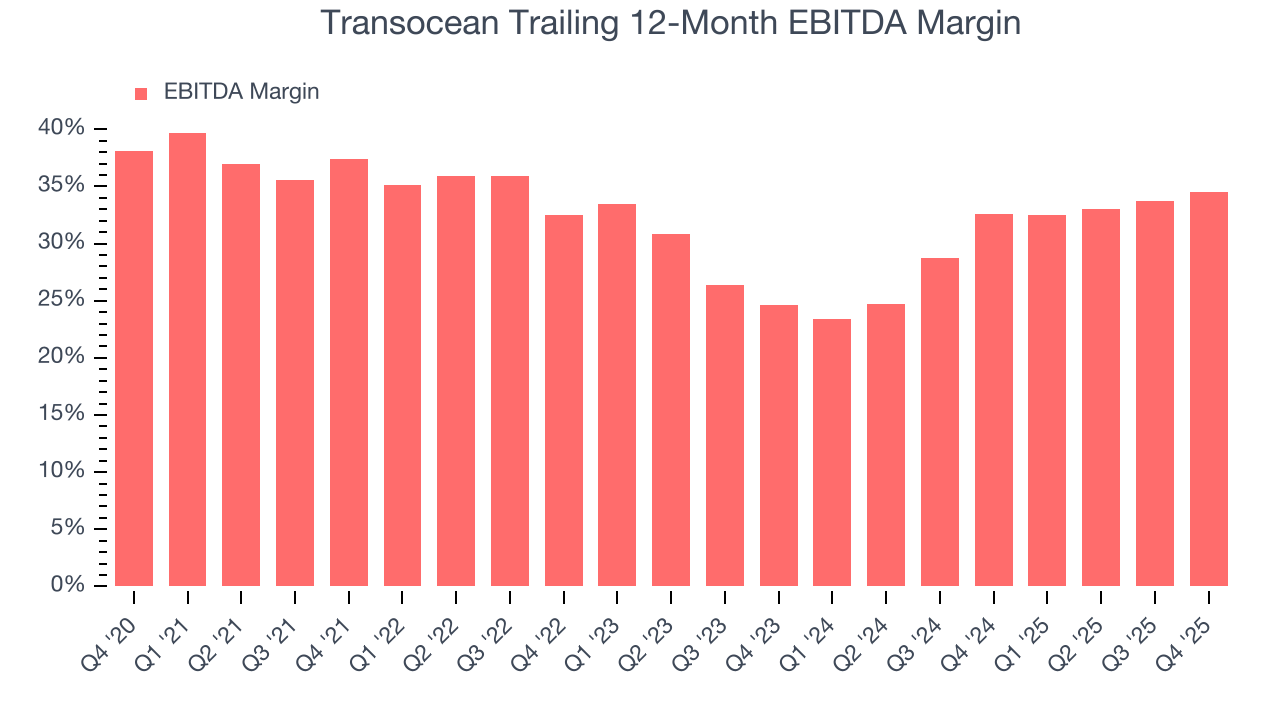 Transocean Trailing 12-Month EBITDA Margin