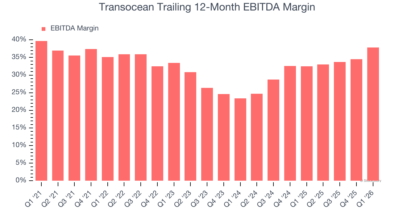 Transocean Trailing 12-Month EBITDA Margin