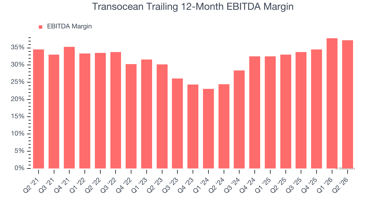 Transocean Trailing 12-Month EBITDA Margin