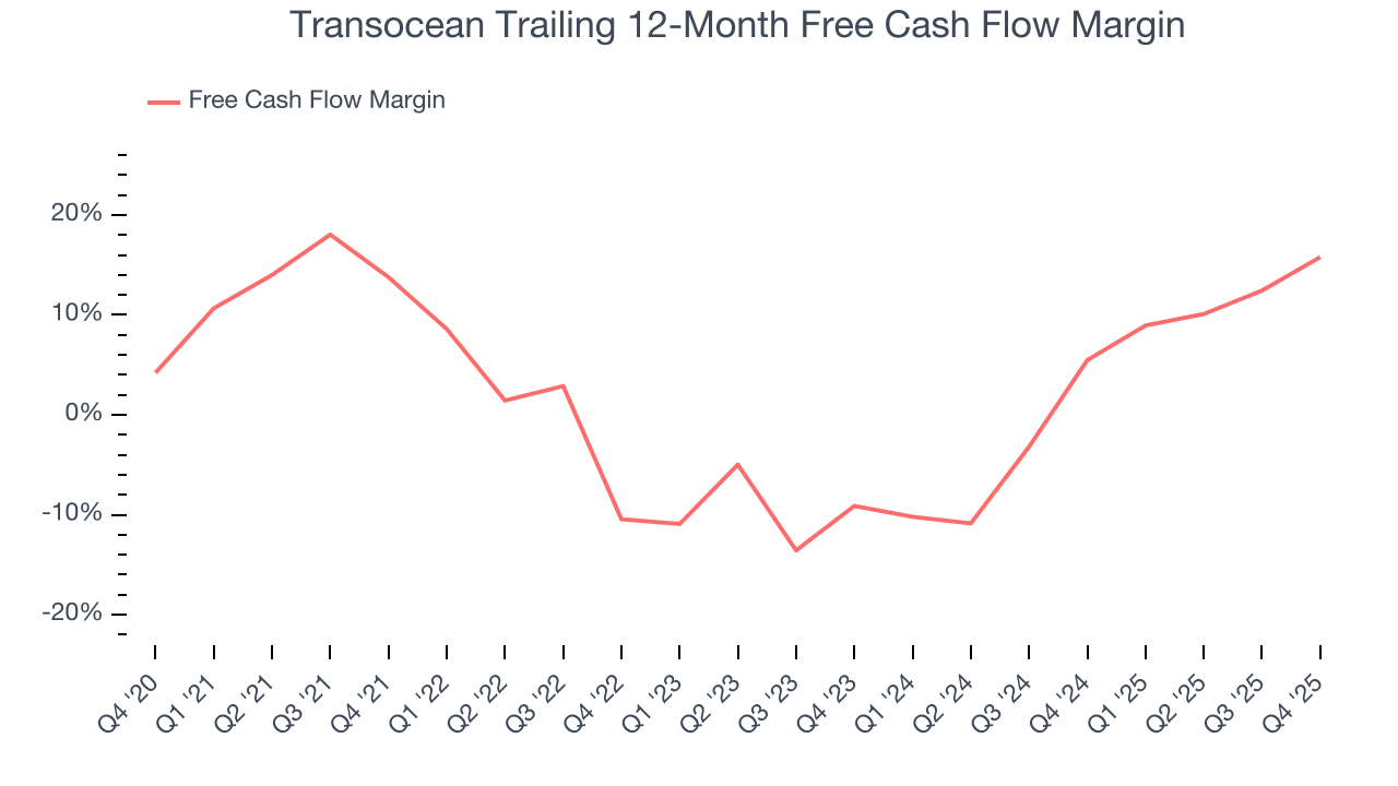 Transocean Trailing 12-Month Free Cash Flow Margin