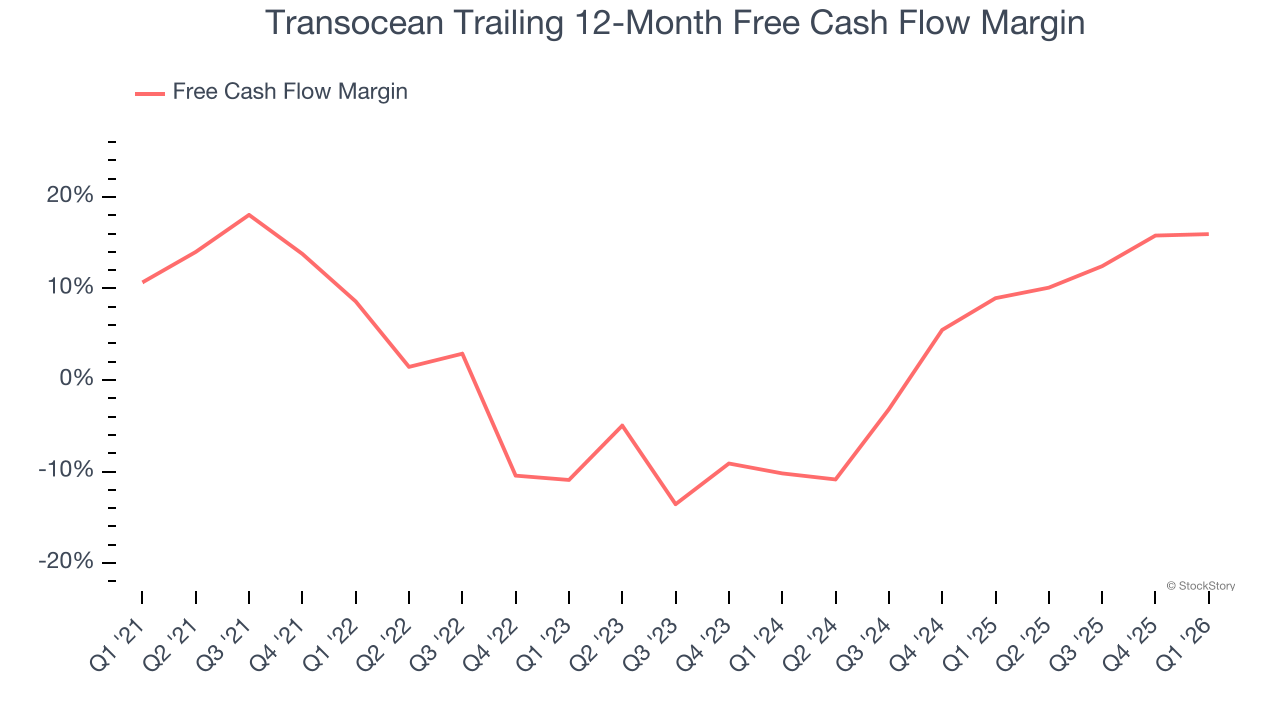 Transocean Trailing 12-Month Free Cash Flow Margin
