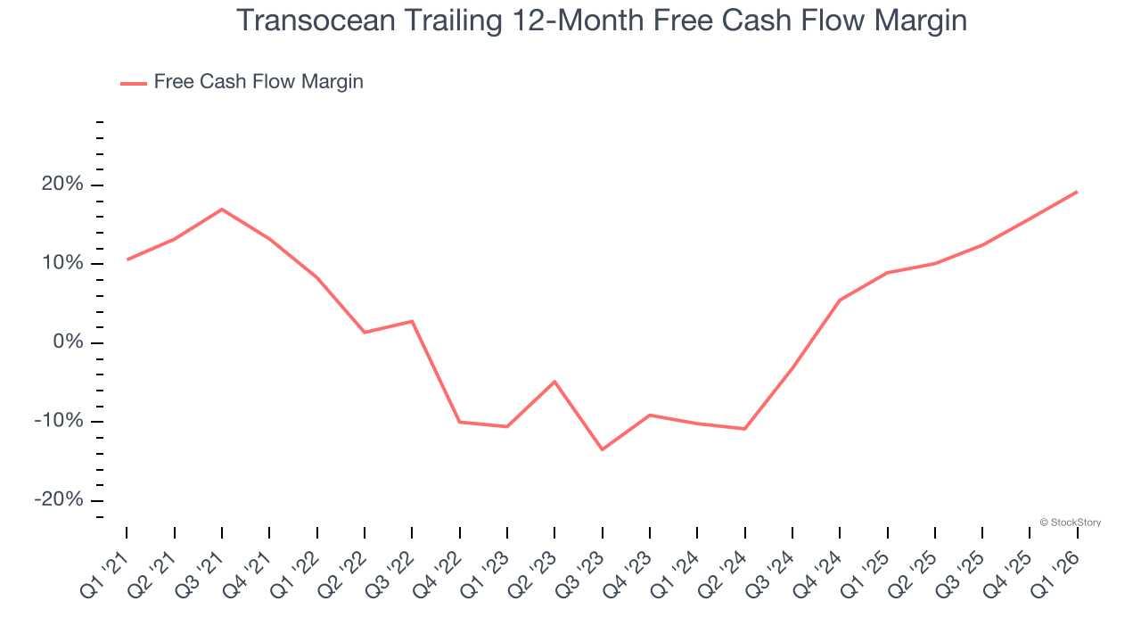 Transocean Trailing 12-Month Free Cash Flow Margin