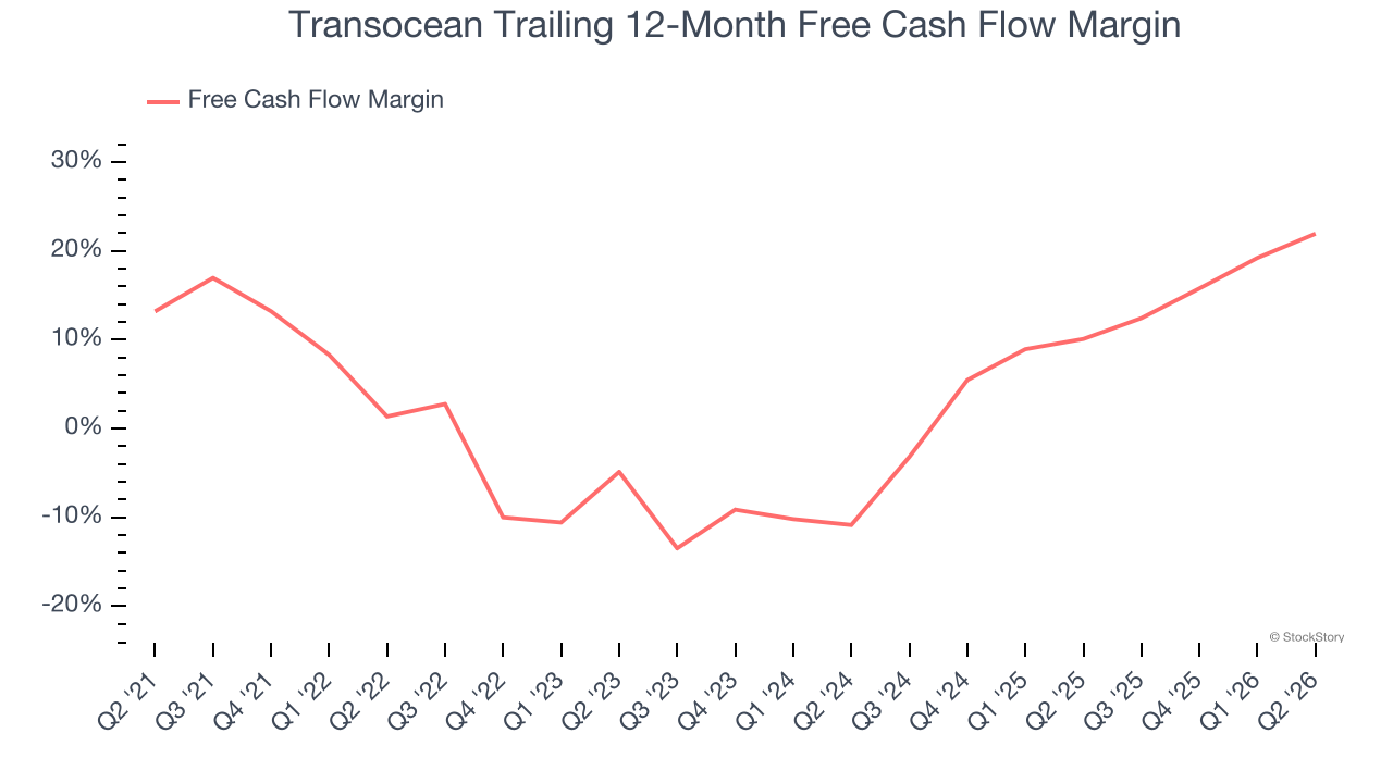 Transocean Trailing 12-Month Free Cash Flow Margin