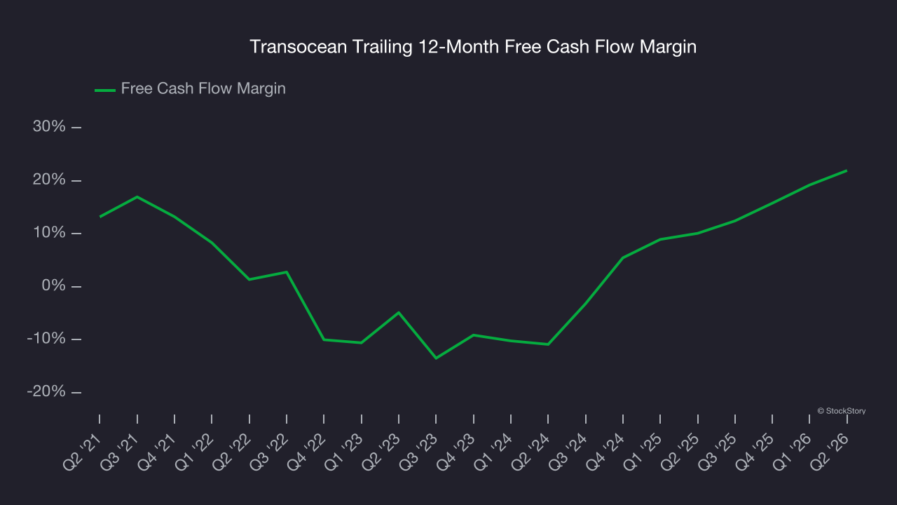 Transocean Trailing 12-Month Free Cash Flow Margin