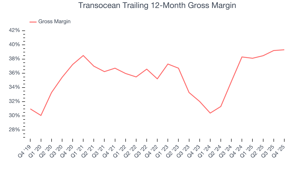 Transocean Trailing 12-Month Gross Margin