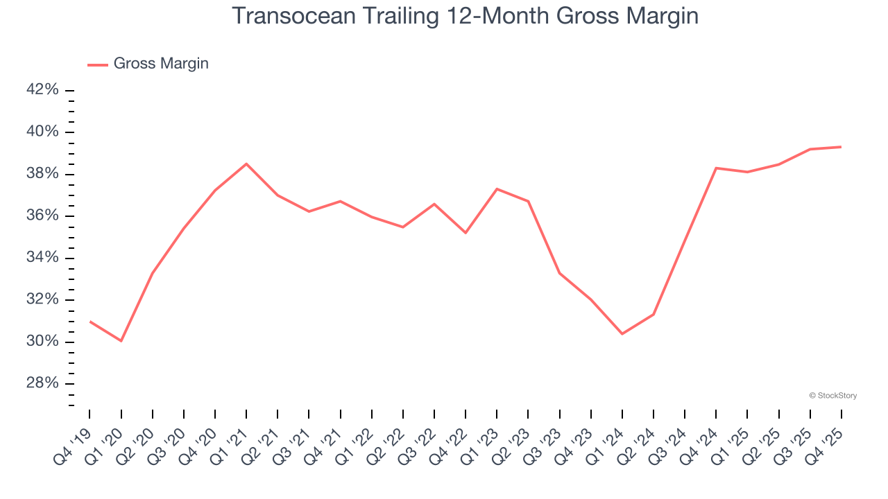 Transocean Trailing 12-Month Gross Margin