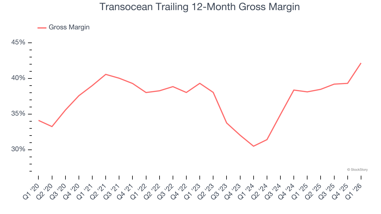 Transocean Trailing 12-Month Gross Margin