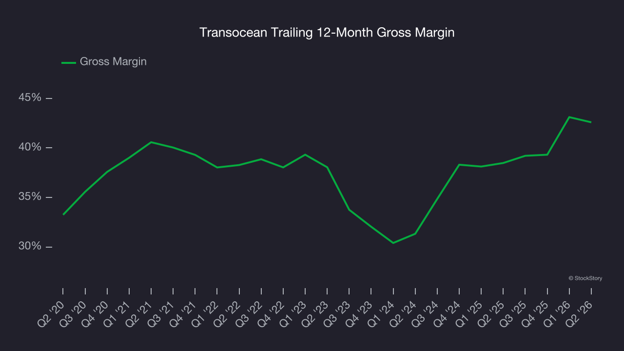 Transocean Trailing 12-Month Gross Margin
