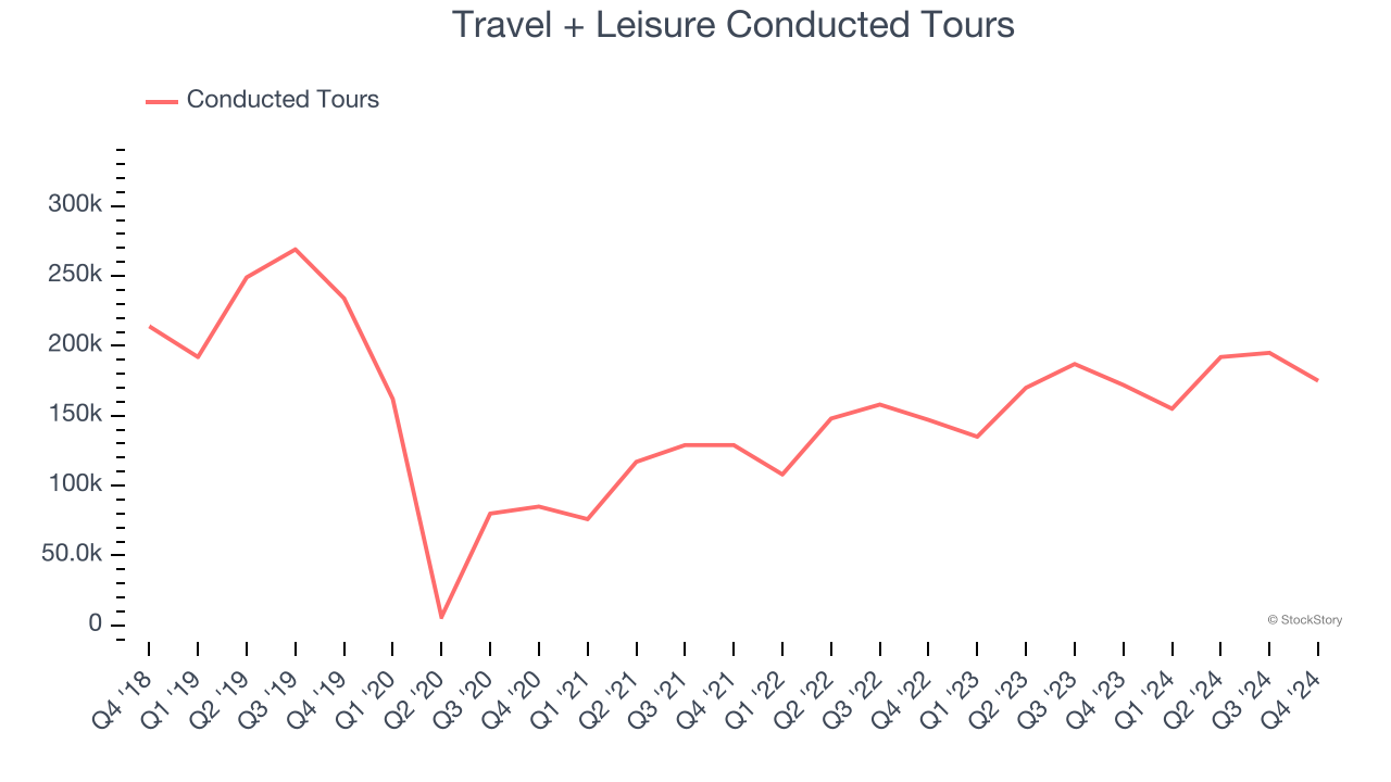 Travel + Leisure Conducted Tours