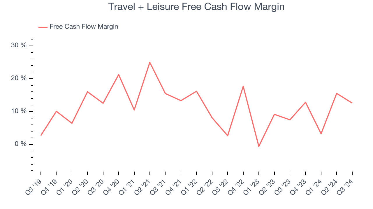 Travel + Leisure Free Cash Flow Margin