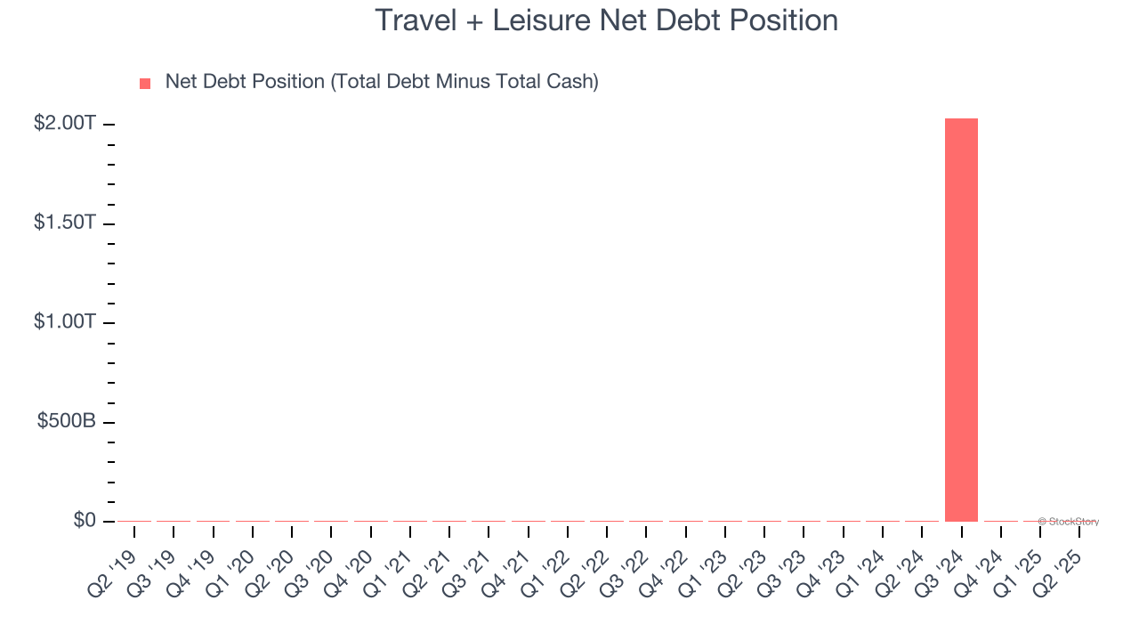 Travel + Leisure Net Debt Position