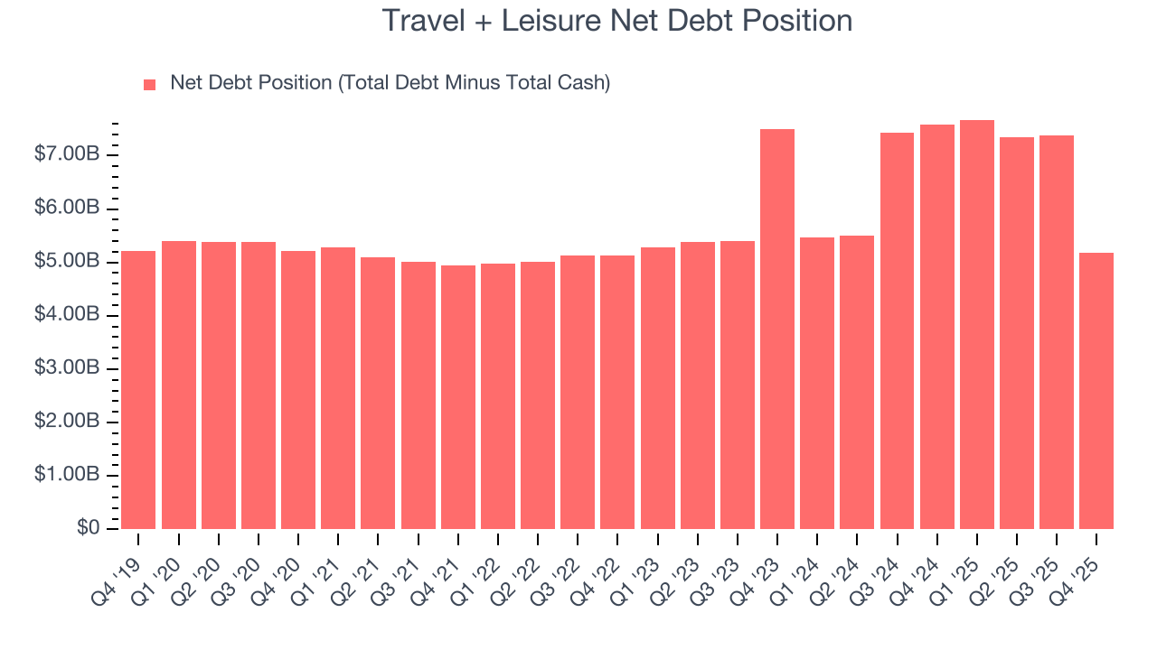 Travel + Leisure Net Debt Position