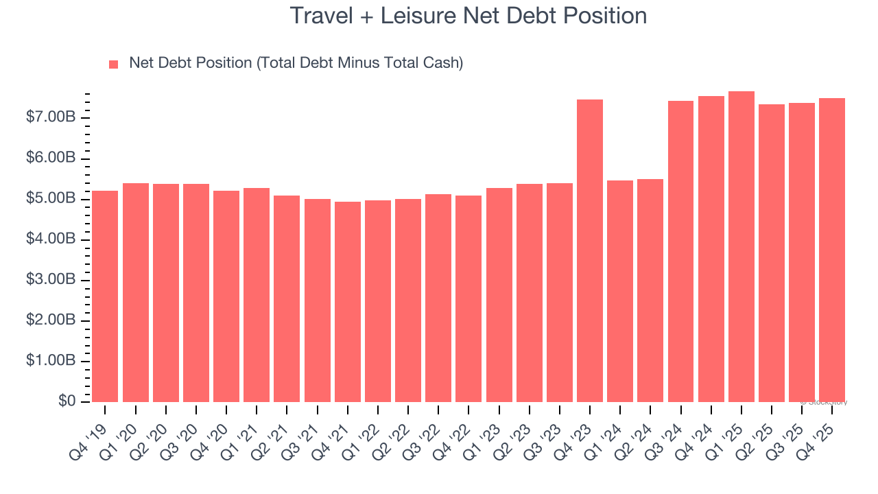 Travel + Leisure Net Debt Position
