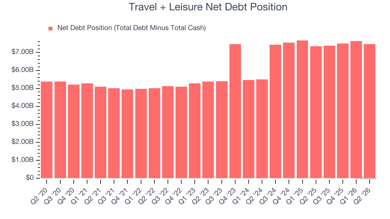 Travel + Leisure Net Debt Position