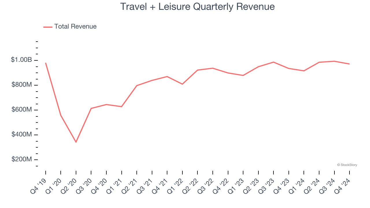 Travel + Leisure Quarterly Revenue