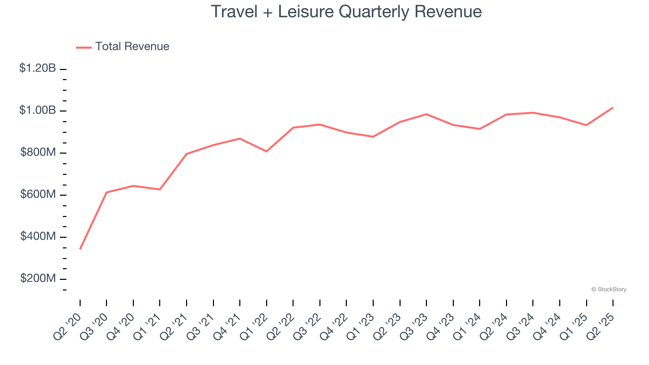 Travel + Leisure Quarterly Revenue