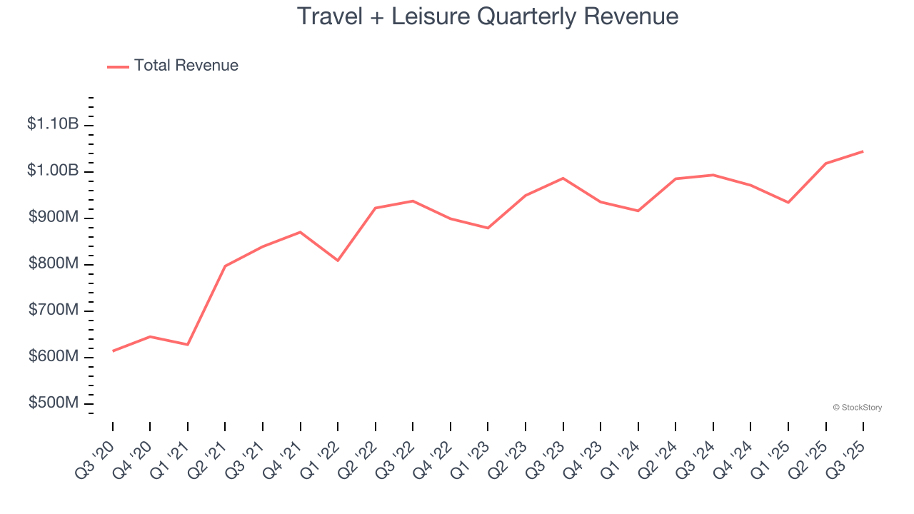 Travel + Leisure Quarterly Revenue