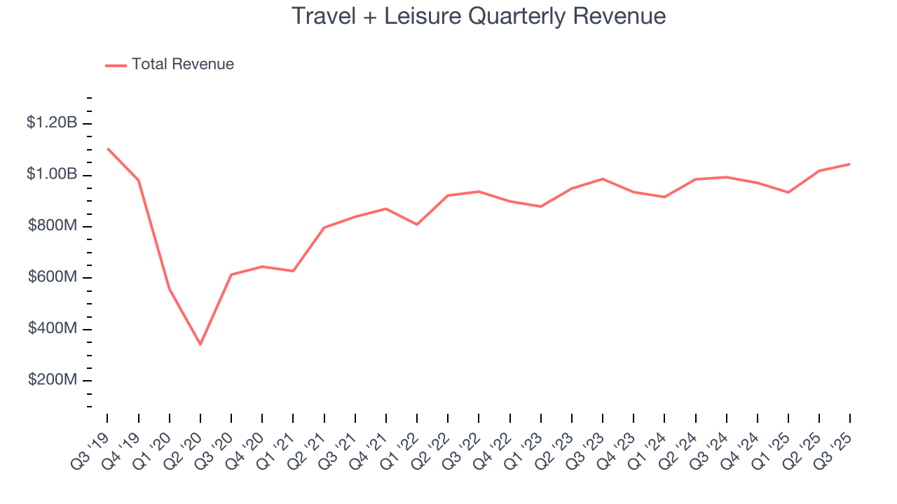 Travel + Leisure Quarterly Revenue