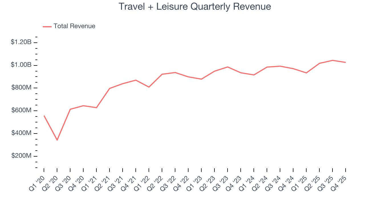 Travel + Leisure Quarterly Revenue