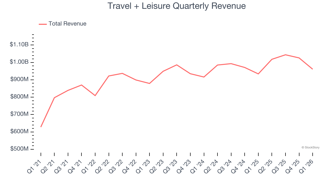 Travel + Leisure Quarterly Revenue