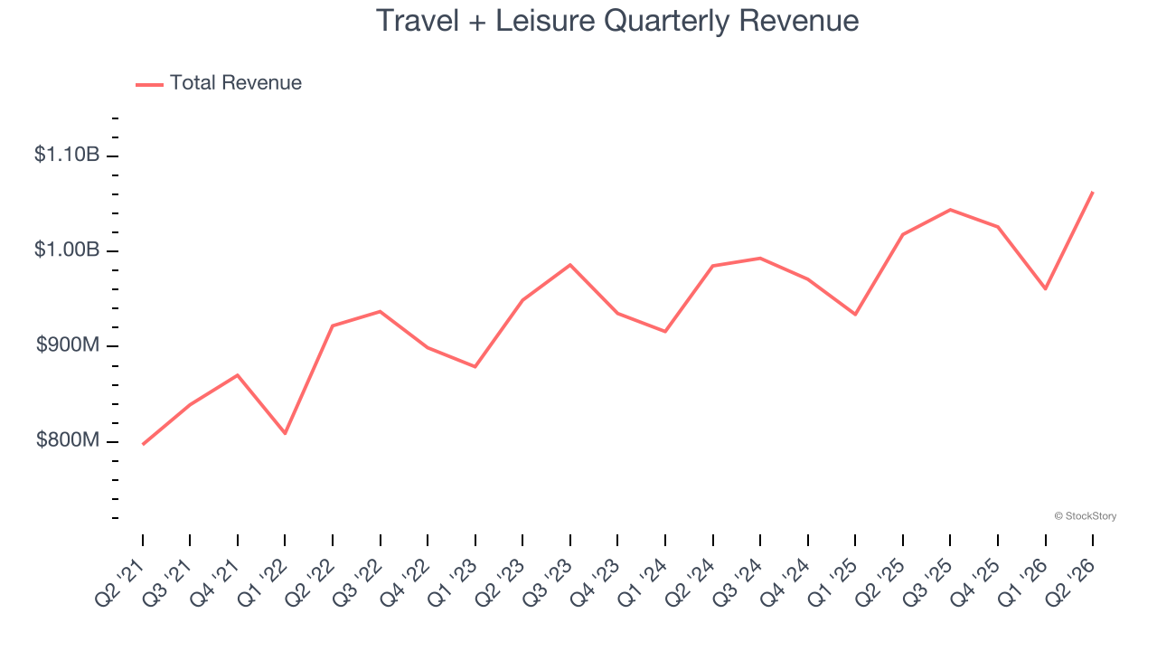 Travel + Leisure Quarterly Revenue