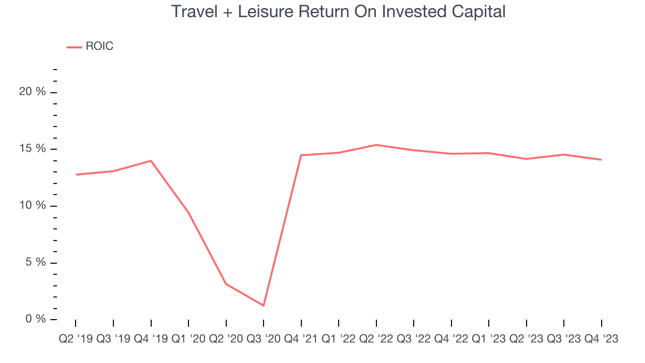 Travel + Leisure Return On Invested Capital