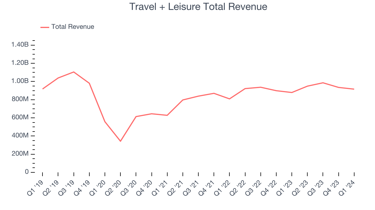 Travel + Leisure Total Revenue
