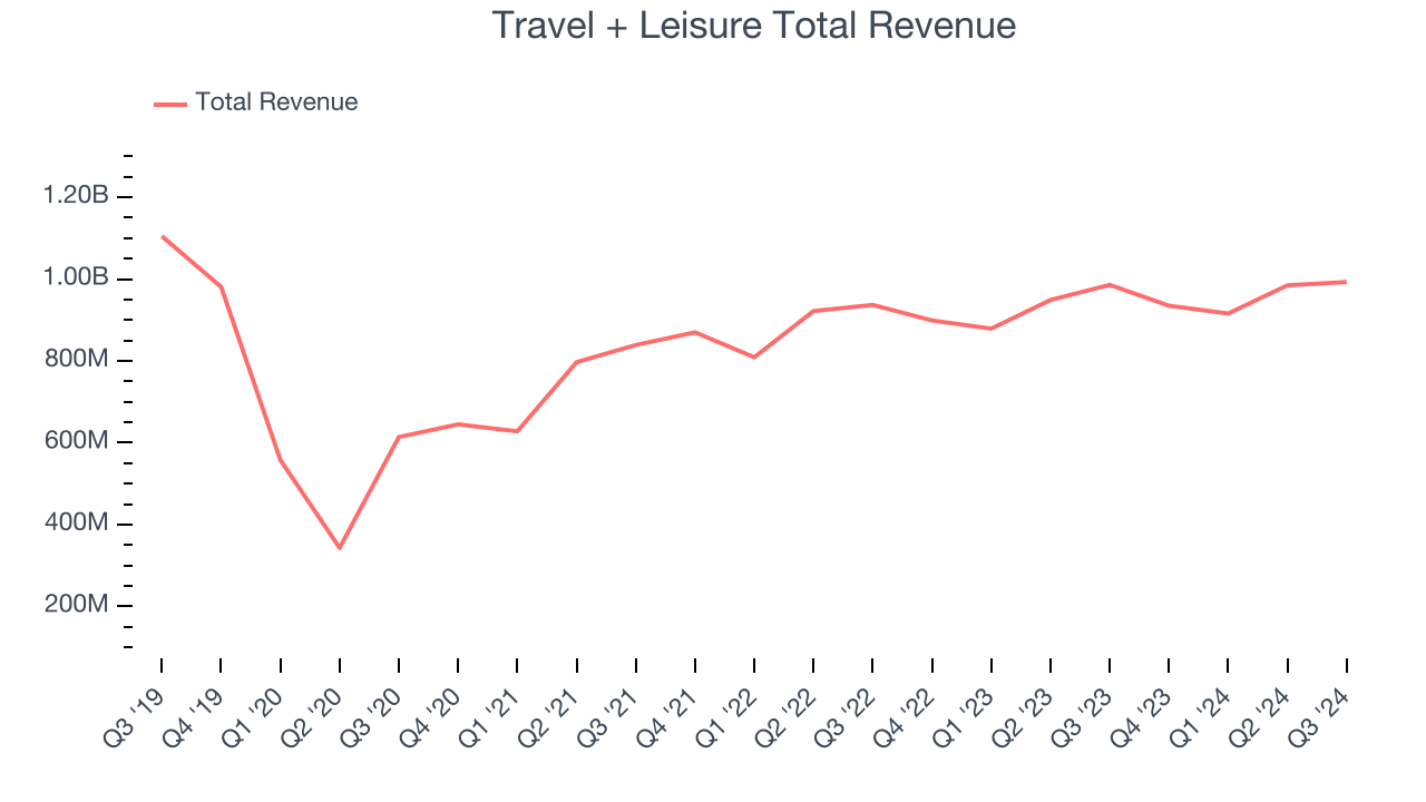 Travel + Leisure Total Revenue