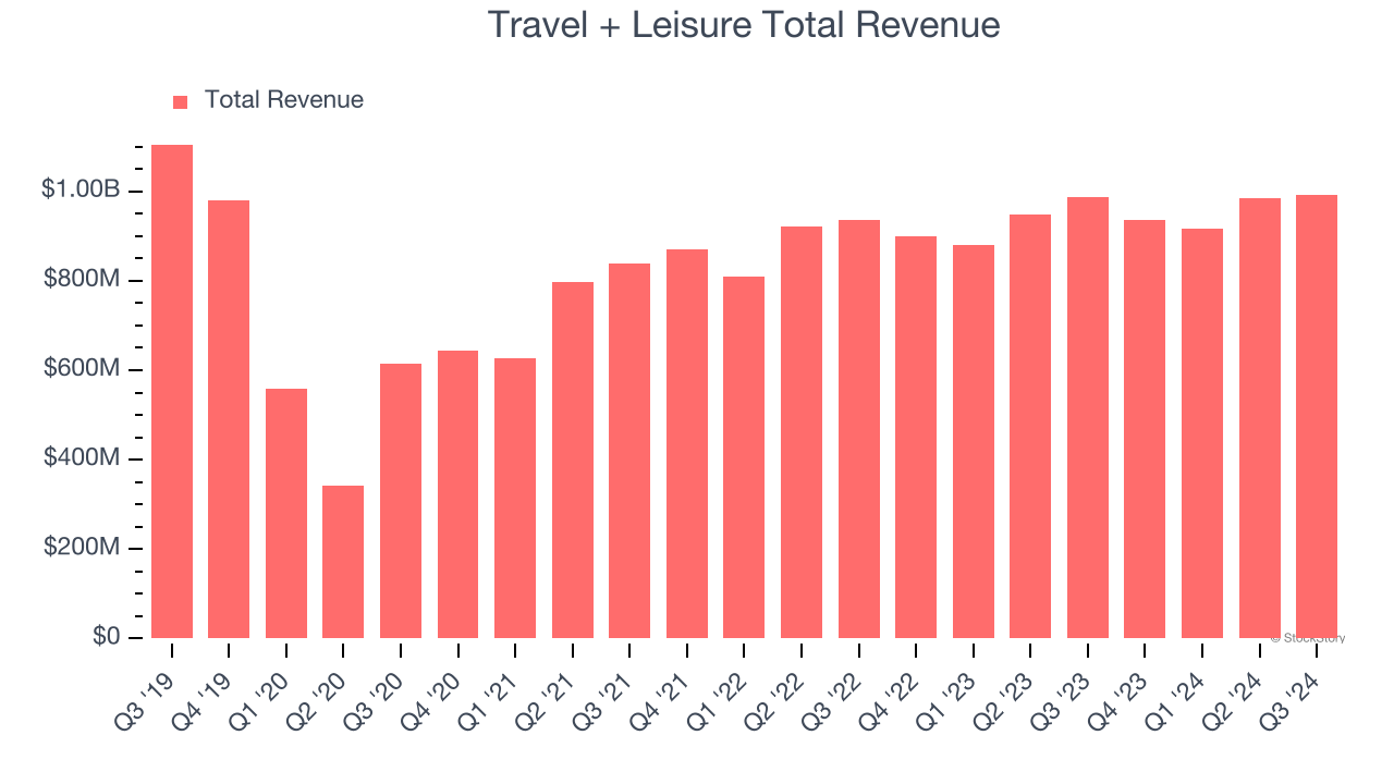 Travel + Leisure Total Revenue