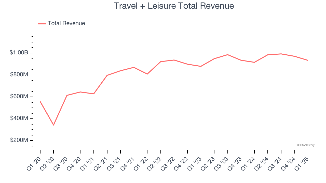 Travel + Leisure Total Revenue
