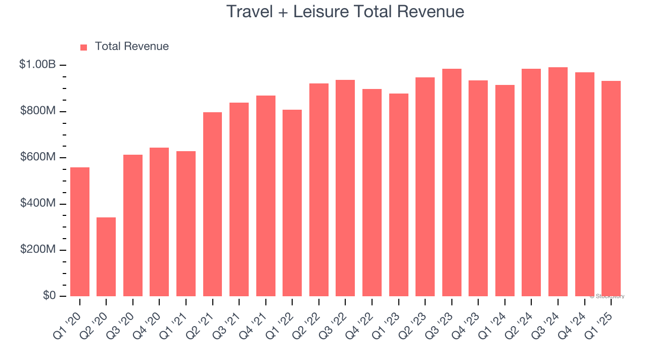 Travel + Leisure Total Revenue