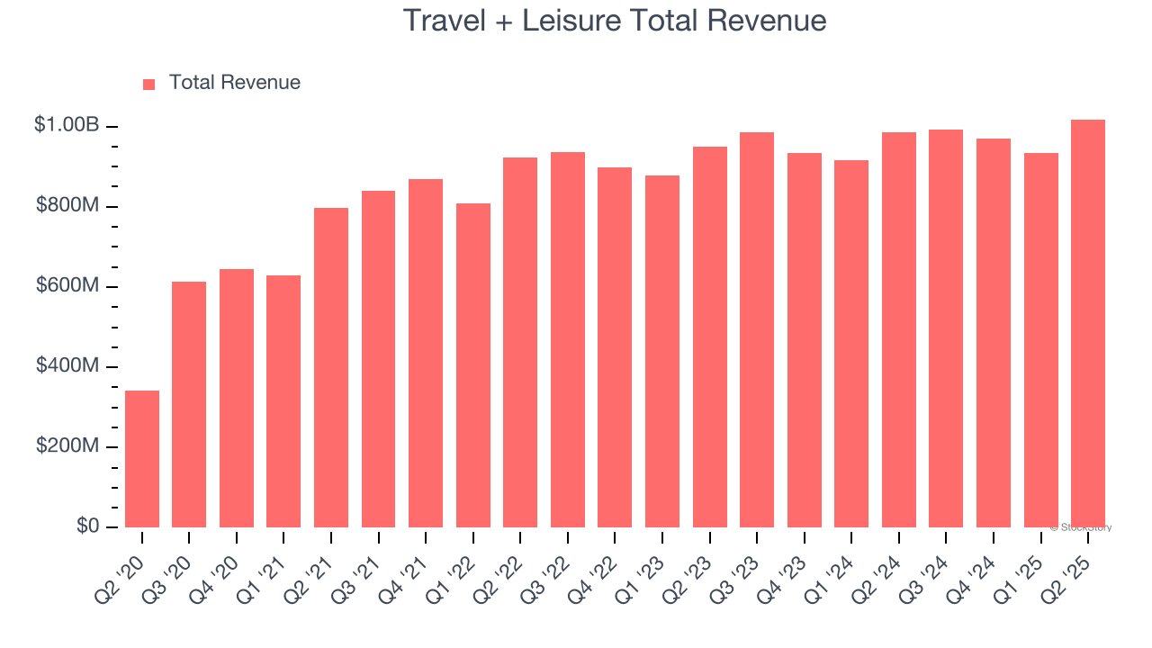 Travel + Leisure Total Revenue
