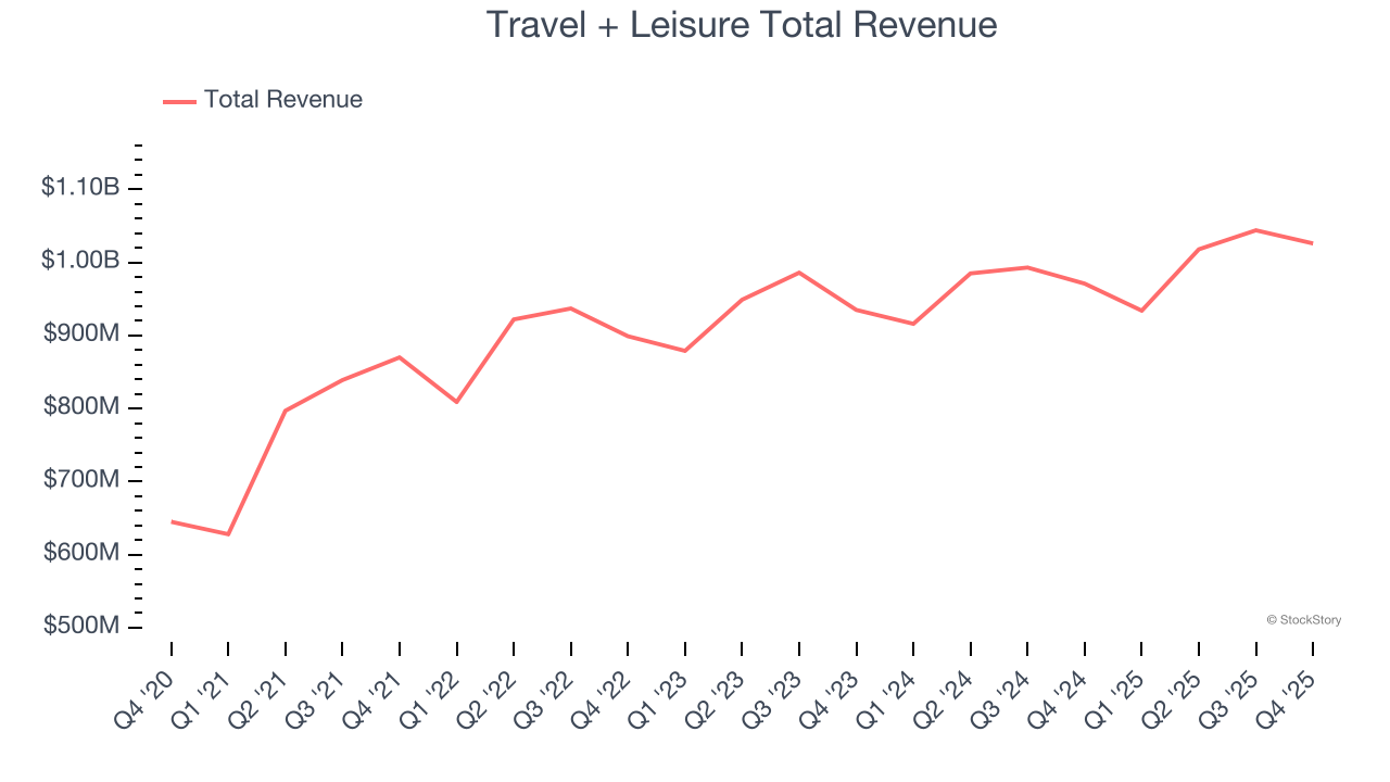 Travel + Leisure Total Revenue