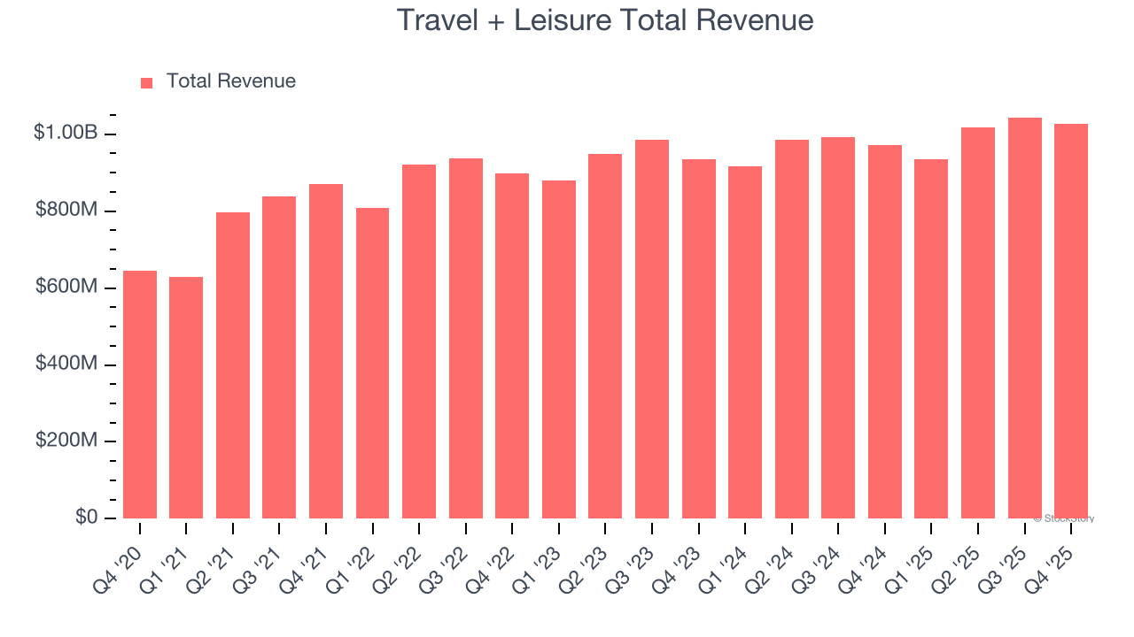 Travel + Leisure Total Revenue