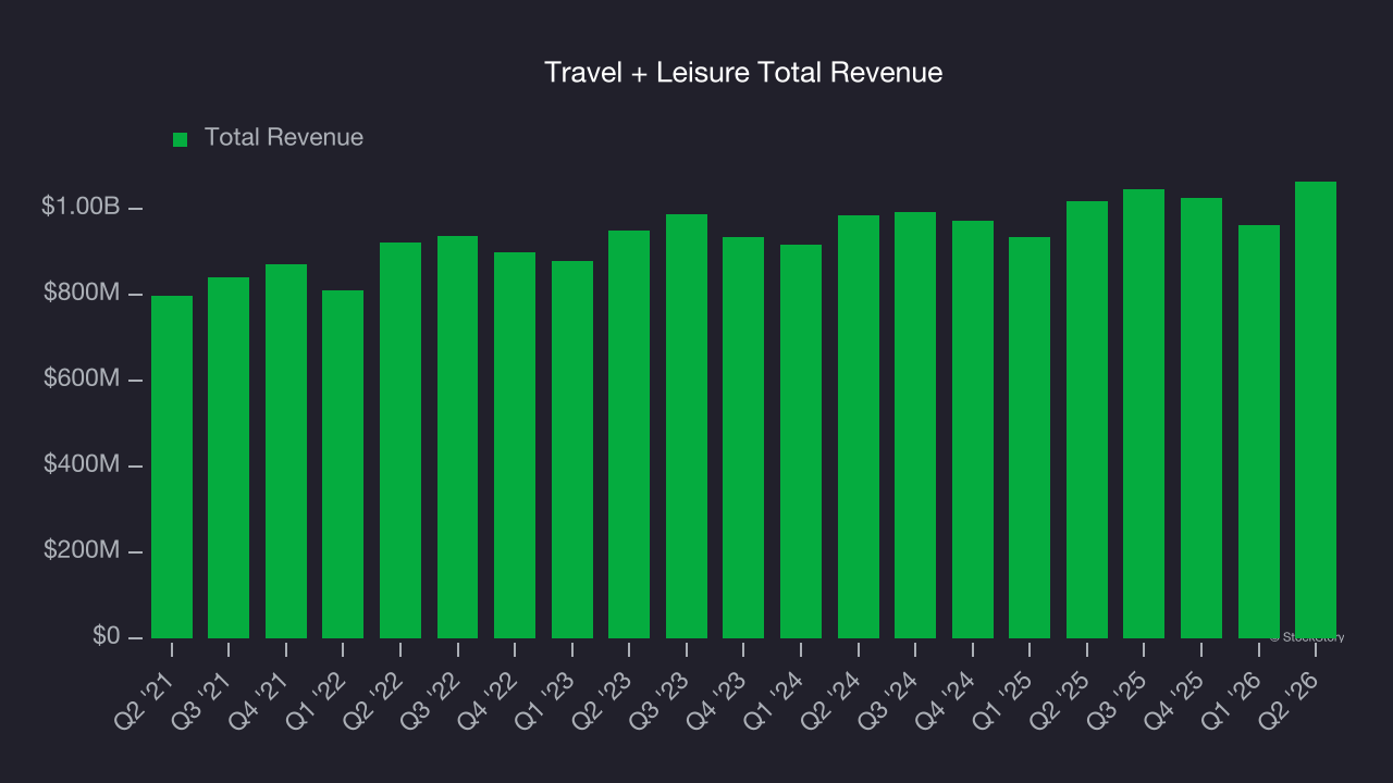 Travel + Leisure Total Revenue
