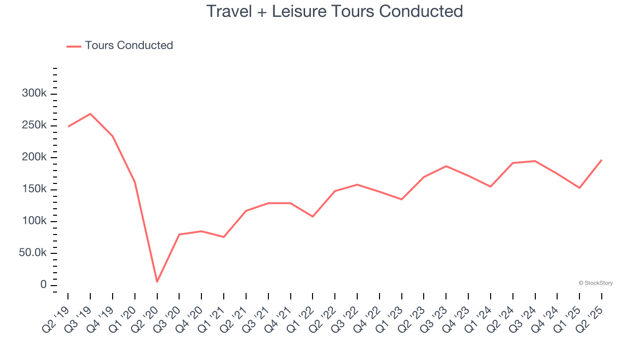 Travel + Leisure Tours Conducted