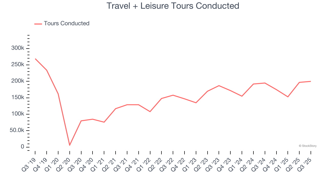 Travel + Leisure Tours Conducted