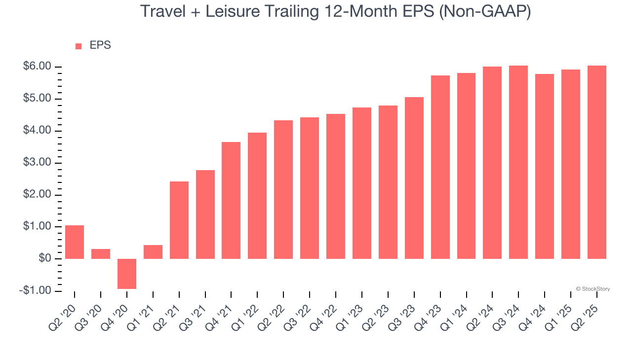 Travel + Leisure Trailing 12-Month EPS (Non-GAAP)