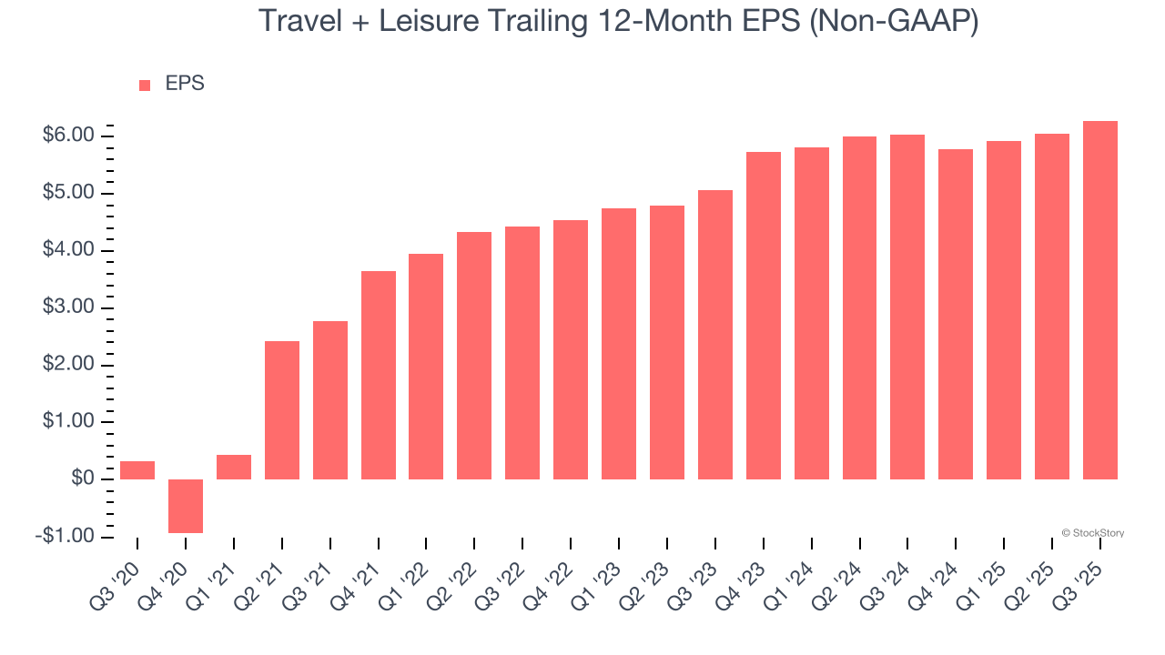Travel + Leisure Trailing 12-Month EPS (Non-GAAP)