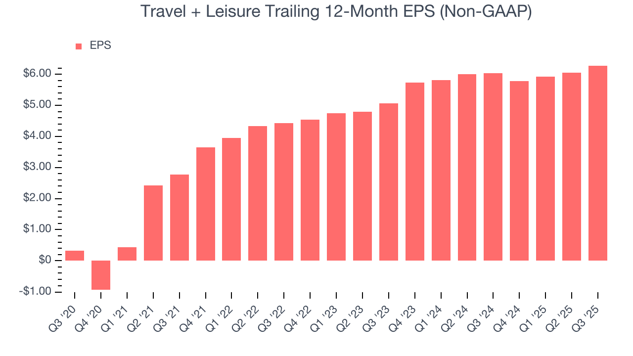 Travel + Leisure Trailing 12-Month EPS (Non-GAAP)