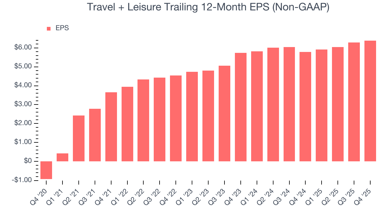 Travel + Leisure Trailing 12-Month EPS (Non-GAAP)