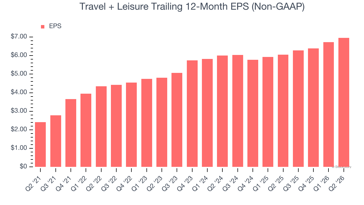 Travel + Leisure Trailing 12-Month EPS (Non-GAAP)