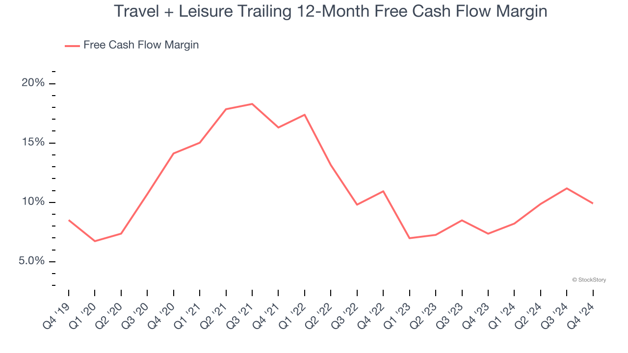 Travel + Leisure Trailing 12-Month Free Cash Flow Margin