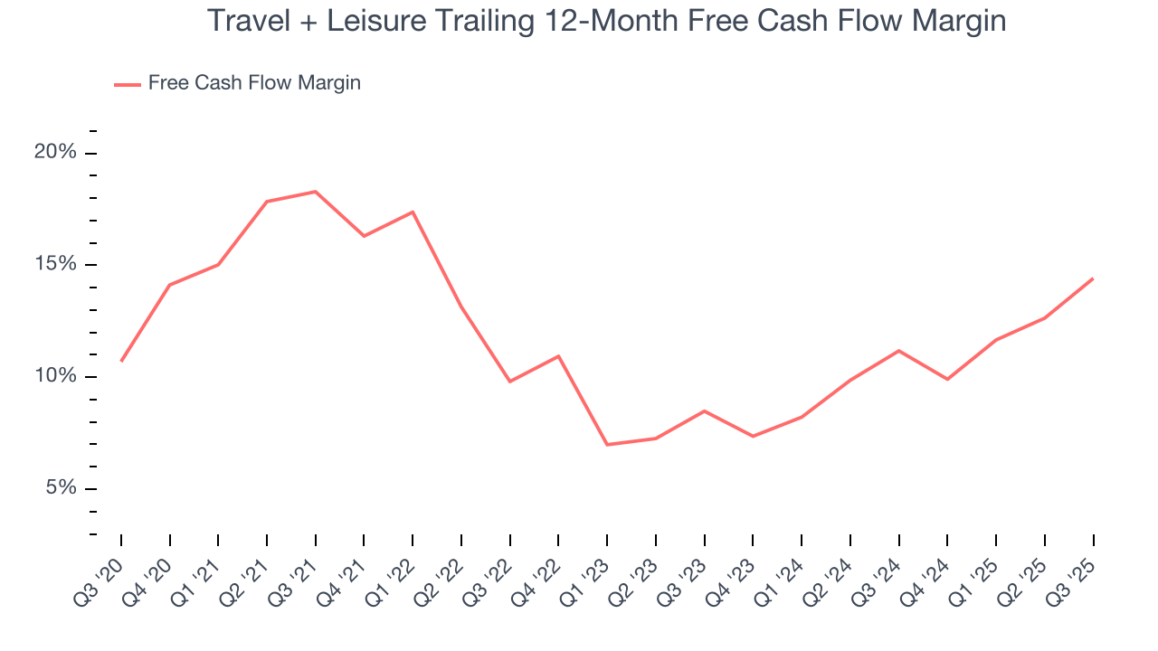 Travel + Leisure Trailing 12-Month Free Cash Flow Margin