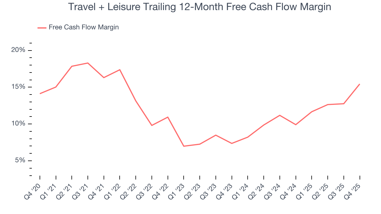 Travel + Leisure Trailing 12-Month Free Cash Flow Margin