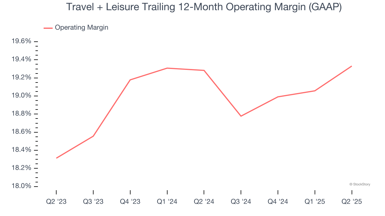 Travel + Leisure Trailing 12-Month Operating Margin (GAAP)