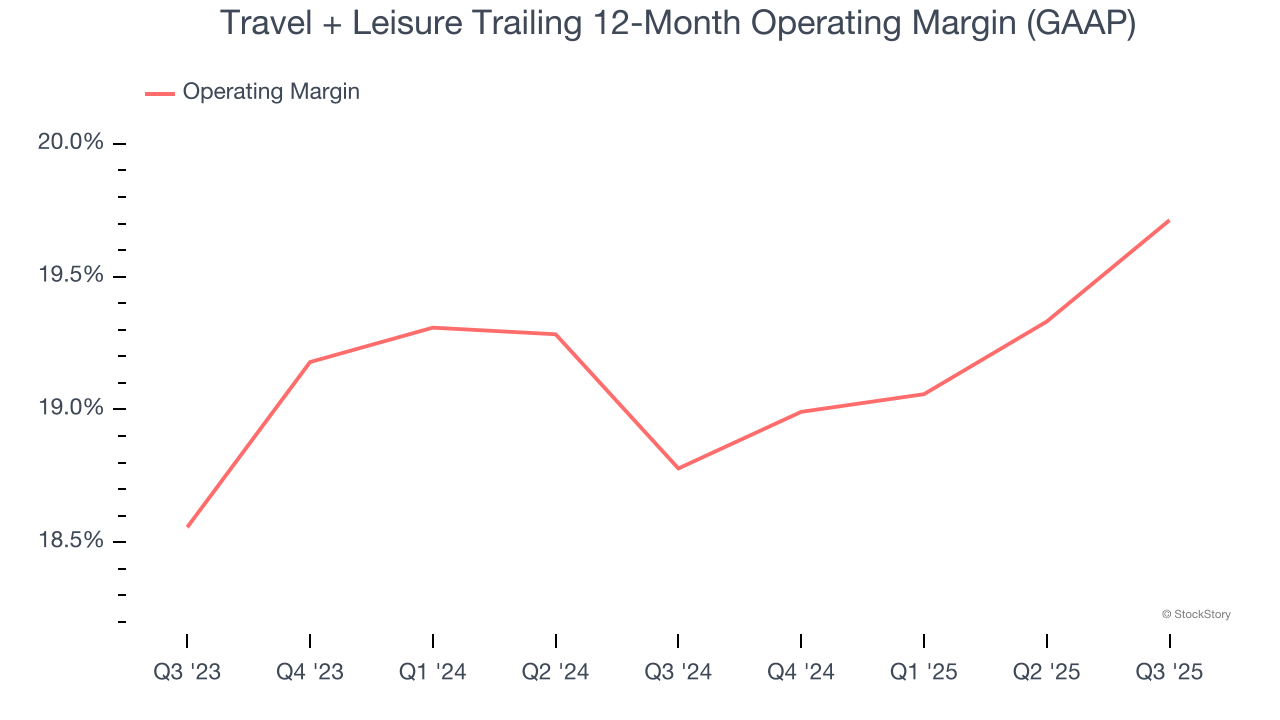 Travel + Leisure Trailing 12-Month Operating Margin (GAAP)