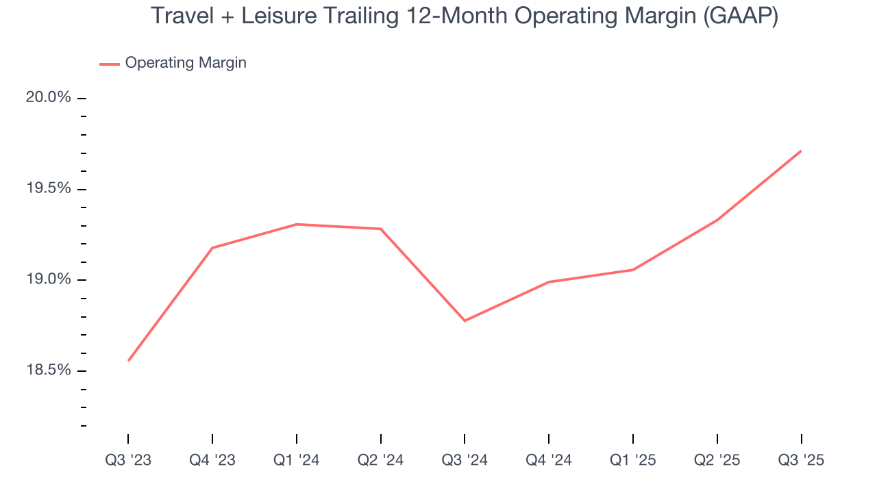 Travel + Leisure Trailing 12-Month Operating Margin (GAAP)