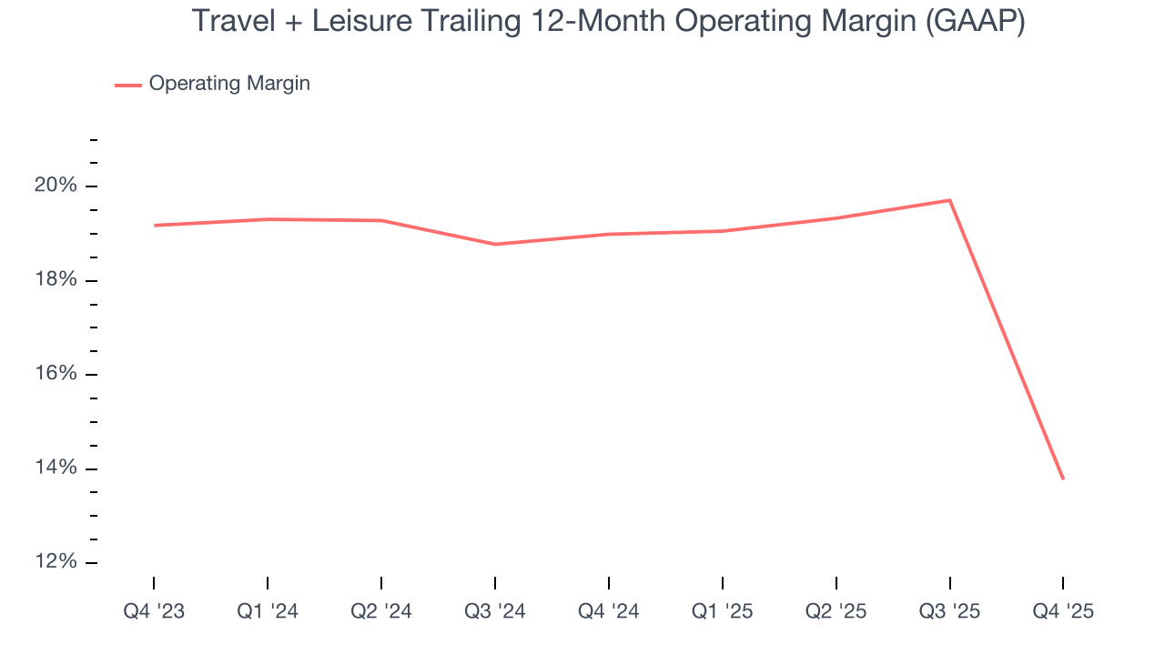 Travel + Leisure Trailing 12-Month Operating Margin (GAAP)